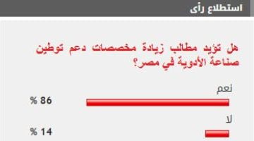 عاجل.. 
                                            %86 من القراء يؤيدون زيادة مخصصات دعم توطين صناعة الأدوية في مصر