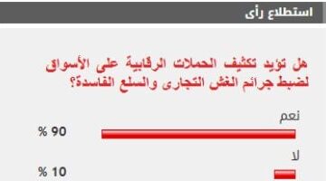 عاجل.. 
                                            %90 من القراء يؤيدون تكثيف الحملات الرقابية على الأسواق لضبط جرائم الغش التجارى