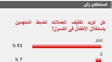 عاجل.. 
                                            %93 من القراء يؤيدون تكثيف الحملات لضبط المتهمين باستغلال الأطفال فى التسول