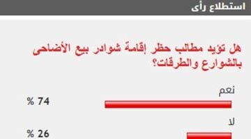 عاجل.. 
                                            74% من القراء يطالبون بحظر إقامة شوادر بيع الأضاحى بالطرقات
