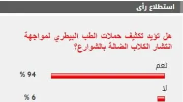 عاجل.. 
                                            %94 من القراء يؤيدون تكثيف الحملات لمواجهة انتشار الكلاب الضالة بالشوارع