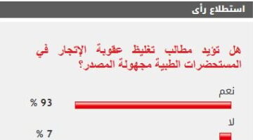 عاجل.. 
                                            93% من القراء يطالبون بتغليظ عقوبة الإتجار في المستحضرات الطبية المجهولة