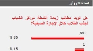 عاجل.. 
                                            %85 من القراء يؤيدون زيادة أنشطة مراكز الشباب لجذب الطلاب خلال الإجازة الصيفية